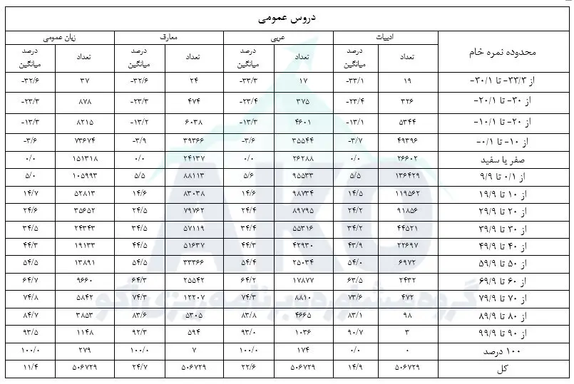 درصد داوطلبین تجربی کنکور 99