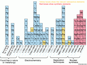 سال کشف عناصر جدول تناوبی