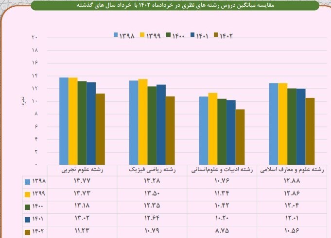 میانگین معدل امتحانات نهایی 1402 افول آموزش و پرورش