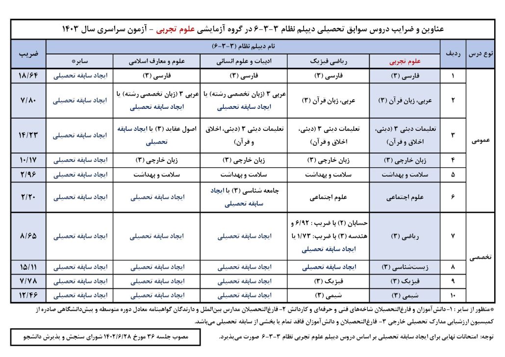  جدول سوابق تحصیلی رشته تجربی و ضرایب هر درس در سوابق تحصیلی 