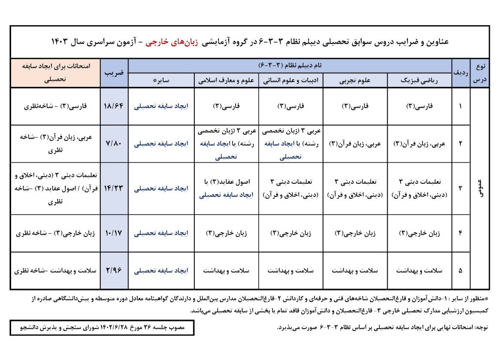 جدول سوابق تحصیلی رشته زبان در کنکور 
