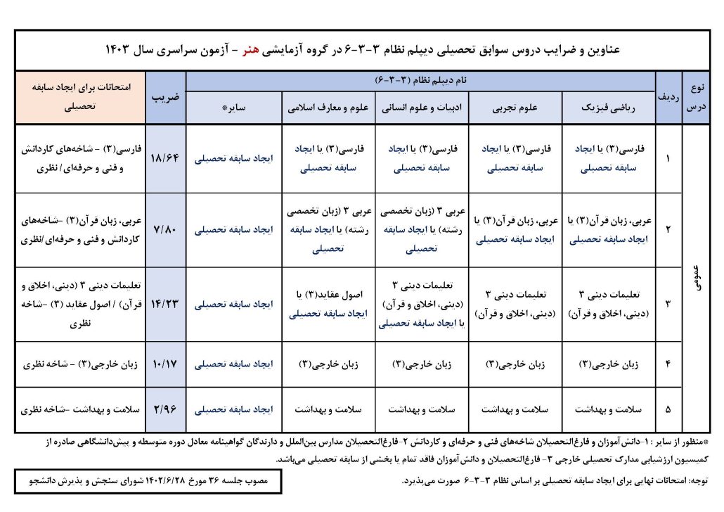 جدول سوابق تحصیلی رشته هنر 
